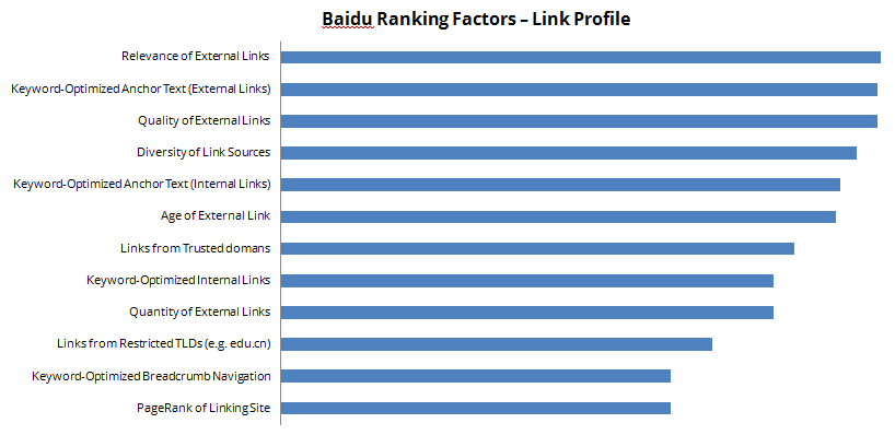 Εσωτερικοί παράγοντες ταξινόμησης (Internal ranking factors)